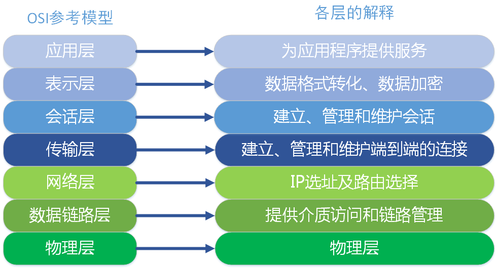 OSI七层网络示意图